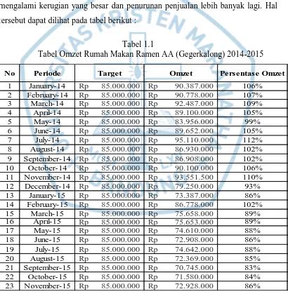 Analisis Dan Usulan Strategi Bauran Pemasaran Untuk Meningkatkan Omzet