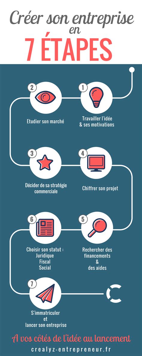 Infographie Créer Son Entreprise En 7 étapes ⋆ Crealyz Lagence De L