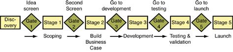 Stage Gate Process Overview Adapted From Cooper 2008 Download