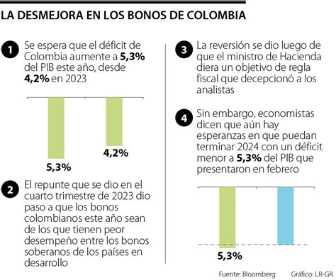 El desempeño de bonos soberanos locales es el peor dentro de países en