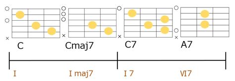 コード進行パターン集 50選。音源付きで王道からおしゃれな進行まで一覧にして解説 弾き語りすとlabo