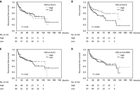 KaplanMeier Survival Analysis Of Intravesical Recurrence Free Survival