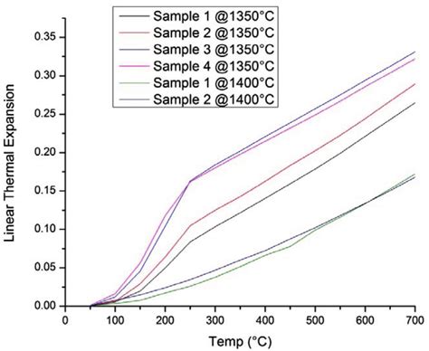 Graph of Linear Thermal Expansion of the samples | Download Scientific ...