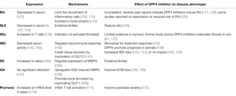 Frontiers Emerging Role Of Dipeptidyl Peptidase 4 In Autoimmune Disease