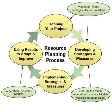 Resource Planning Process Diagram Resource Management Proce