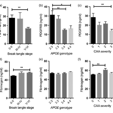 Platelet Derived Growth Factor Bb PDGF BB Level Is Increased In The