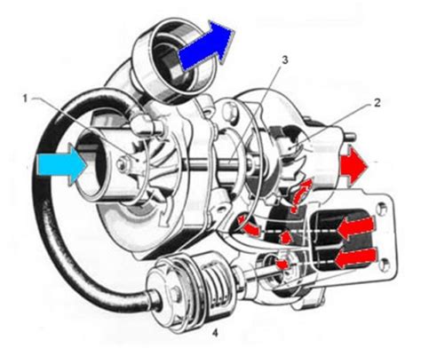 Diferencias Entre Un Turbo Y Un Compresor En El Coche