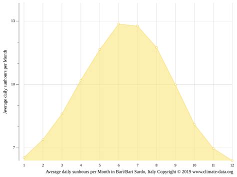 Klima Barì Bari Sardo Temperatur Klimatabelle Klimadiagramm für
