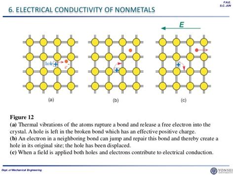 Conduction In Solids