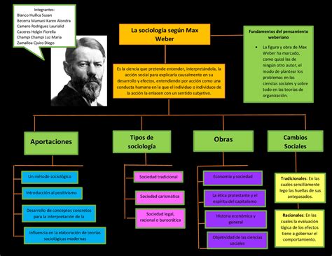 Mapa Conceitual Max Weber Librain