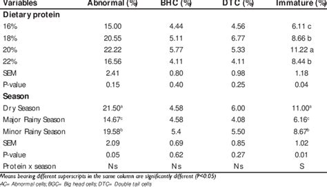 Effect of graded dietary protein concentrations and season on semen