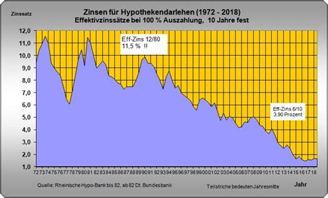 Entwicklung Der Hypothekenzinsen 1972 2017 Hypzins1 Htm