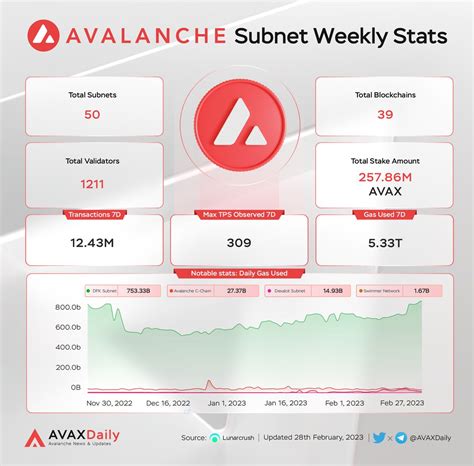 Avax Daily On Twitter Avalanche Subnet Weekly Stats Total Subnets