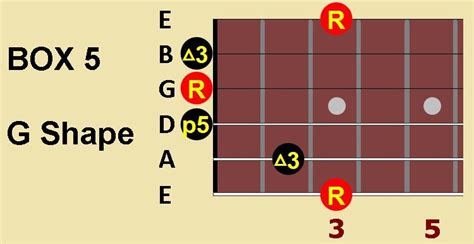 Guitar Major Scale CAGED Shapes - Etsy