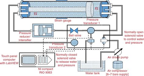 An Automated Portable Multiaxial Pressure Test Rig For Qualifications