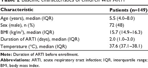 Table From The Ukrainian Version Of The Pediatric Canadian Acute