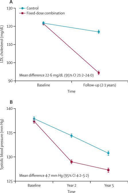 Fixed Dose Combination Therapies With And Without Aspirin For Primary