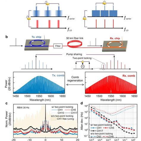 Pdf Coherent Optical Communications Using Coherence Cloned Kerr