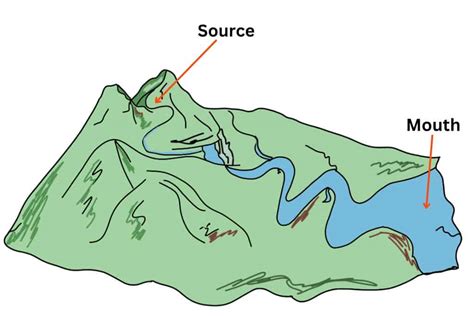 Gcse Geography The Drainage Basin The Geo Room