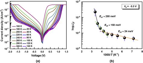 A Dark Current Density Voltage Characteristics Of The Barriode