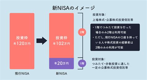 つみたてnisaとは？今さら聞けない仕組みやメリット・デメリットをわかりやすく解説｜マネイロメディア｜資産運用とお金の情報サイト