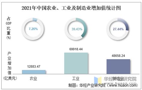 2021年中国gdp、人均gdp、人均国民总收入及产业增加值统计 华经情报网 华经产业研究院