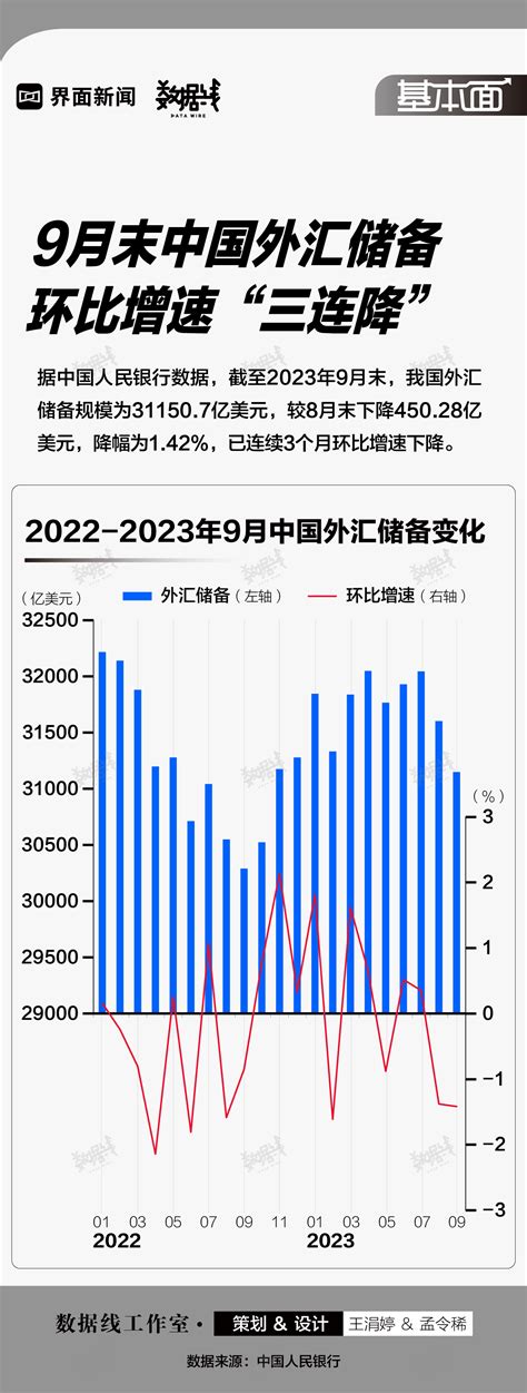 基本面 9月末中国外汇储备环比增速“三连降”界面新闻