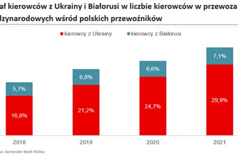 Bran A Transportowa Na Zakr Cie Brak Pracownik W I Rosn Ce Koszty