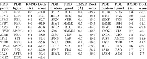 Docking Score And Rmsd Values For The Re Docking Of The Structure