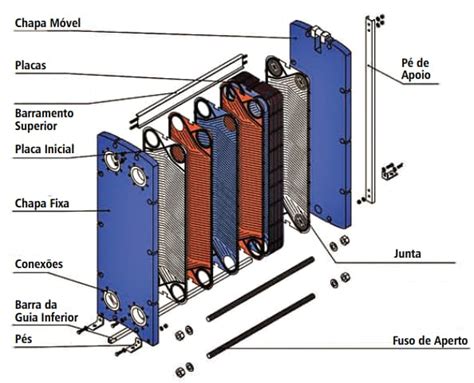 Quais S O Os Principais Tipos De Trocador De Calor Entenda