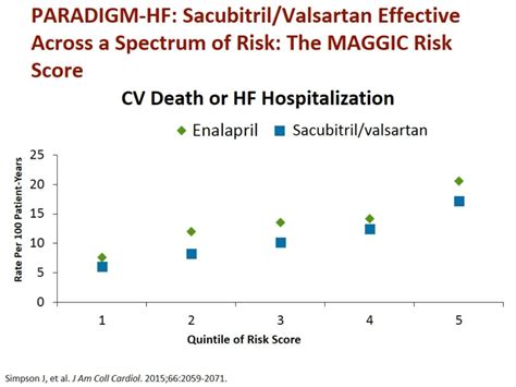 PPT The Basic Science Of Heart Failure Dual Action Molecules In