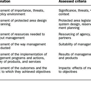 Framework For Assessing Management Effectiveness Of Protected Areas And