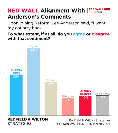 Latest Red Wall Voting Intention 16 March 2024 Redfield And Wilton