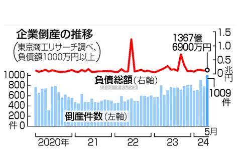 5月の企業倒産、11年ぶり1000件超＝物価高響く、人手不足も深刻化 ビジネスジャーナル