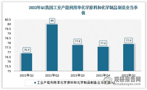 2022年q1中国工业产能利用率化学原料和化学制品制造业当季值数据统计观研报告网