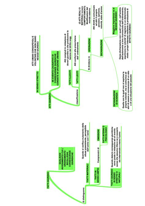 Mappe Concettuali Dp Schemi E Mappe Concettuali Di Diritto Privato