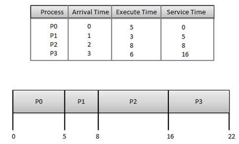 Operating System Scheduling Algorithms