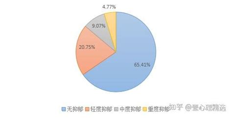 一份基于8000人的抑郁调查，教你判断是否患了抑郁症 知乎