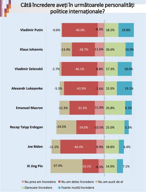 Sondaj În cine dintre liderii internaționali au încredere moldovenii