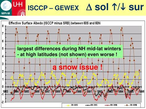 Ppt Comparing Isccp And Gewex Products Powerpoint Presentation Free