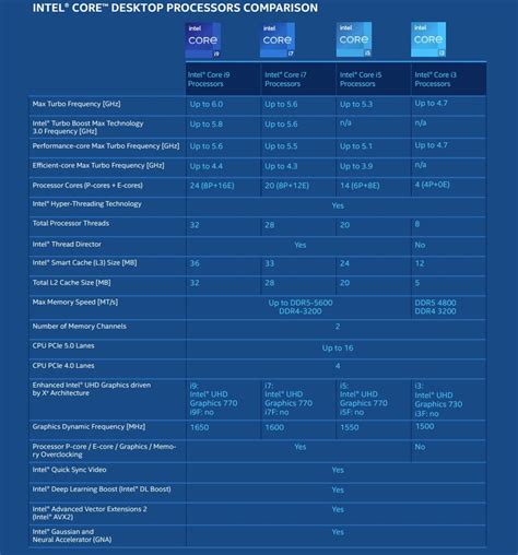 Intel Expands 14th Gen Core Desktop Processor Series With 65W