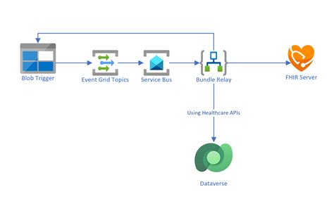 Configure Dataverse Healthcare Apis With Azure Logic Apps Microsoft Learn