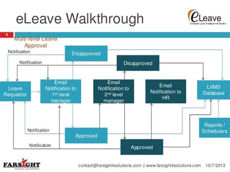 E Leave Management System