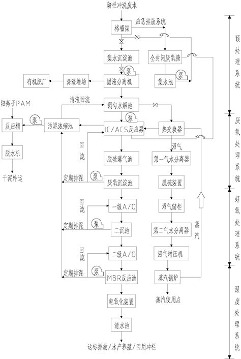 规模化养猪场养殖废水处理系统及方法