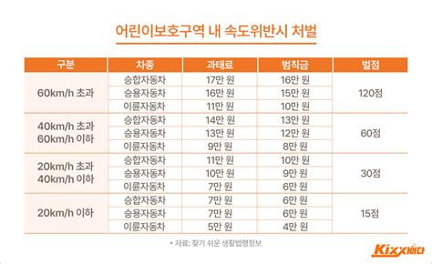 이 도로표지판을 확인하세요 어린이보호구역 스쿨존 운전 수칙 제한속도 변경 및 속도위반 과태료 킥스사이다 Kixx