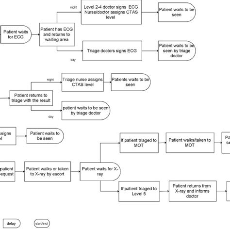 Main Process Map Of Patient Flow Ctas Canadian Triage And Acuity