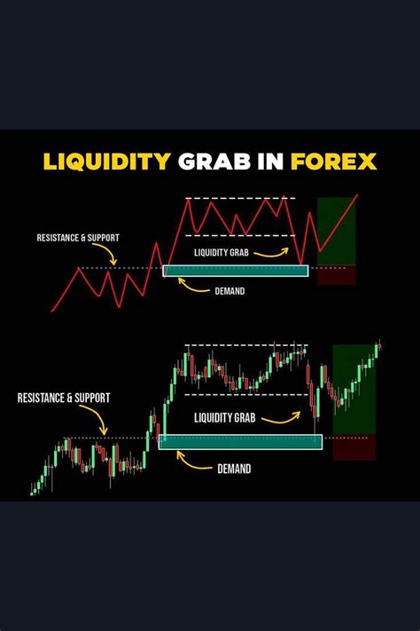 Liquidity Grab In Forex Trading Charts Forex Trading Training