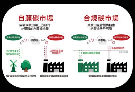 碳權都可作交易？更能推動可持續發展？