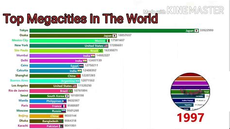 Top 20 Megacities In The World Largest Cities By Population Youtube