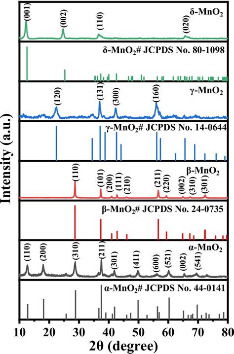 Xrd Patterns Of As Prepared α Mno2 β Mno2 γ Mno2 And δ Mno2